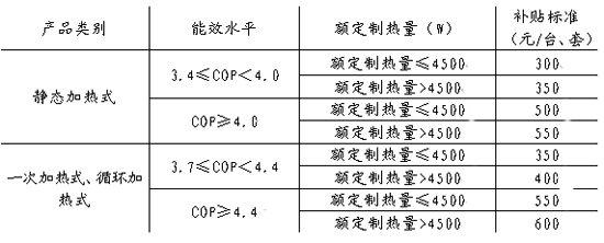 空气源热泵节能补贴